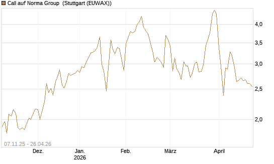 Call auf Norma Group [DZ BANK AG] Chart