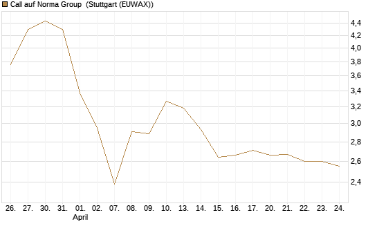 Call auf Norma Group [DZ BANK AG] Chart