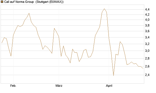 Call auf Norma Group [DZ BANK AG] Chart