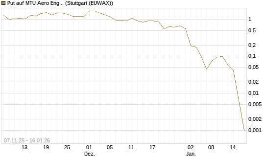 Put auf MTU Aero Engines [Vontobel] Chart
