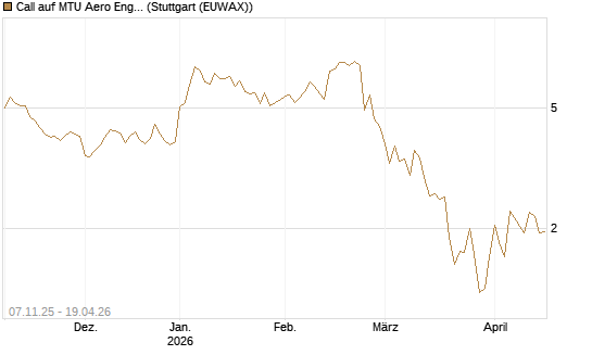 Call auf MTU Aero Engines [Vontobel] Chart