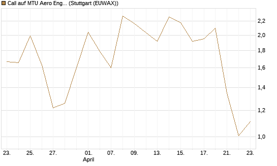 Call auf MTU Aero Engines [Vontobel] Chart