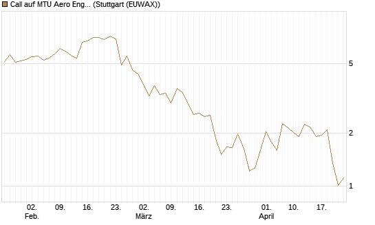 Call auf MTU Aero Engines [Vontobel] Chart