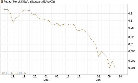 Put auf Merck KGaA [Vontobel] Chart