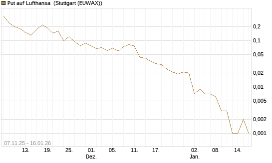 Put auf Lufthansa [Vontobel] Chart