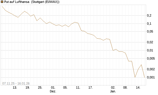 Put auf Lufthansa [Vontobel] Chart