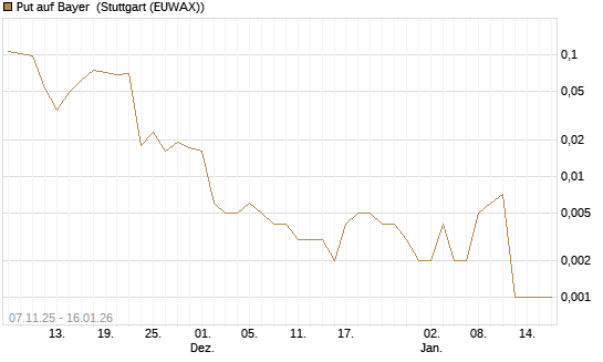 Put auf Bayer [Vontobel] Chart