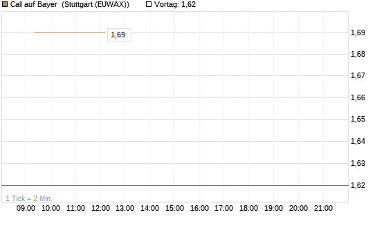 Call auf Bayer [Vontobel] Chart