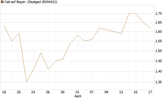 Call auf Bayer [Vontobel] Chart
