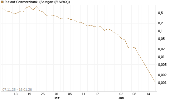 Put auf Commerzbank [Vontobel] Chart
