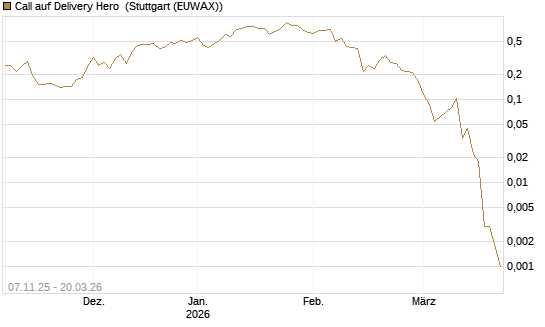 Call auf Delivery Hero [Vontobel] Chart