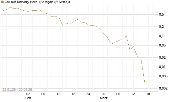 Call auf Delivery Hero [Vontobel] Chart