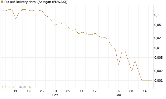 Put auf Delivery Hero [Vontobel] Chart