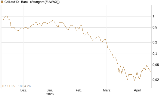 Call auf Dt. Bank [Vontobel] Chart