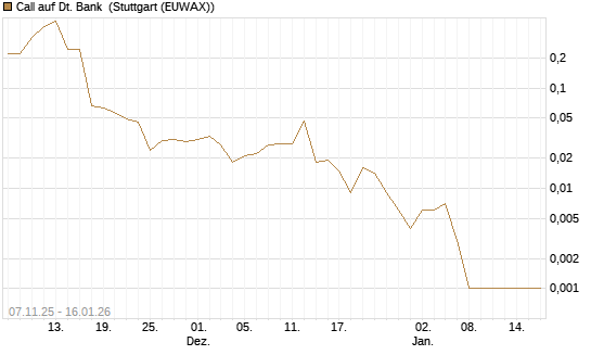Call auf Dt. Bank [Vontobel] Chart
