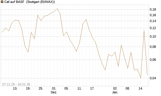 Call auf BASF [Vontobel] Chart