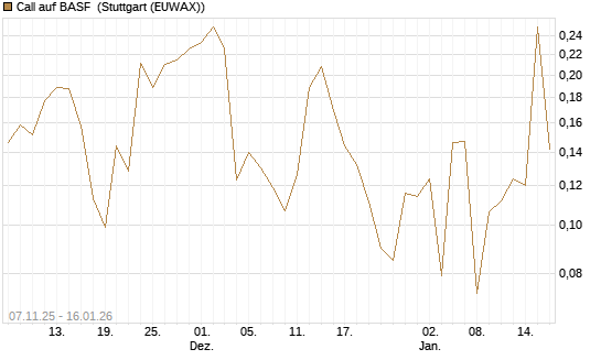 Call auf BASF [Vontobel] Chart