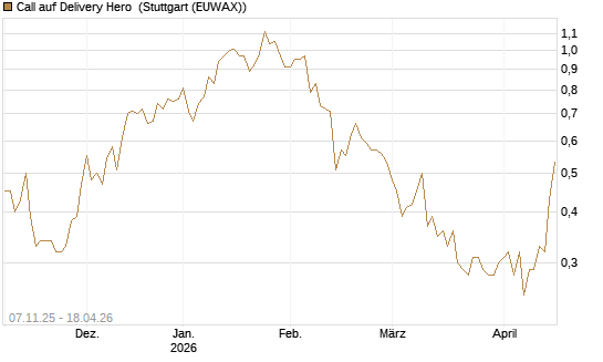 Call auf Delivery Hero [Vontobel] Chart
