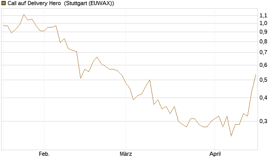 Call auf Delivery Hero [Vontobel] Chart