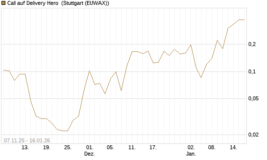 Call auf Delivery Hero [Vontobel] Chart