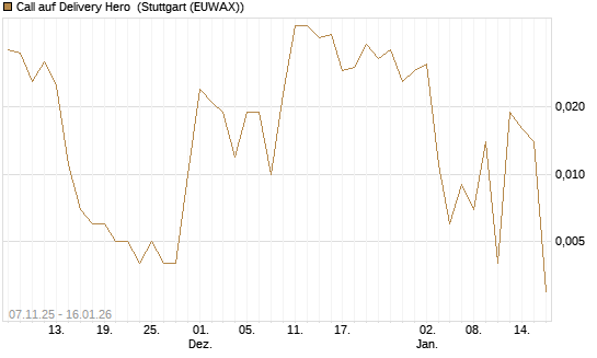 Call auf Delivery Hero [Vontobel] Chart