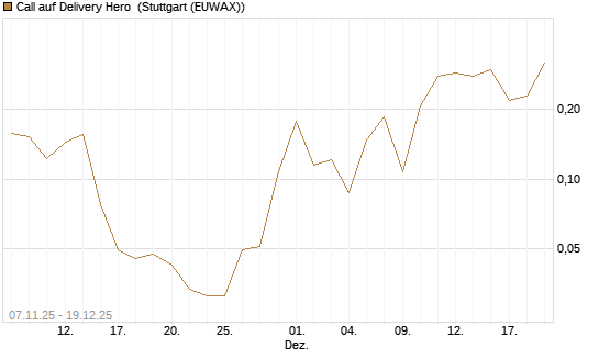 Call auf Delivery Hero [Vontobel] Chart