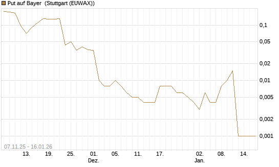 Put auf Bayer [Vontobel] Chart