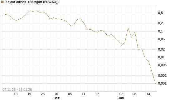 Put auf adidas [Vontobel] Chart