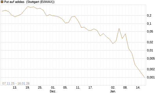 Put auf adidas [Vontobel] Chart