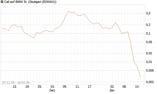 Call auf BMW St [Vontobel] Chart