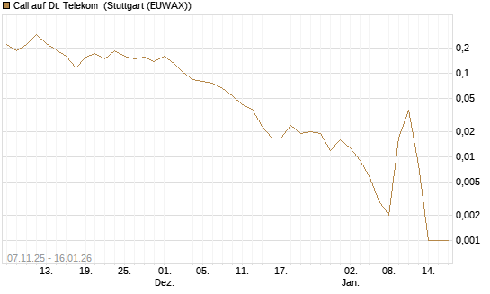 Call auf Dt. Telekom [Vontobel] Chart