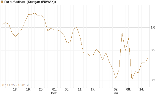 Put auf adidas [Vontobel] Chart