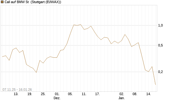 Call auf BMW St [Vontobel] Chart