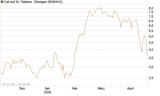 Call auf Dt. Telekom [Vontobel] Chart