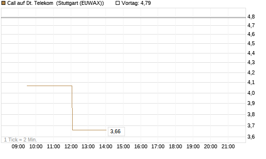 Call auf Dt. Telekom [Vontobel] Chart