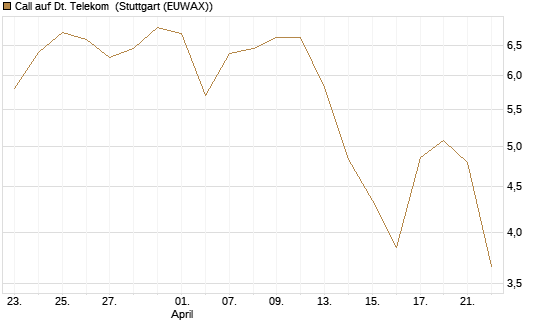 Call auf Dt. Telekom [Vontobel] Chart