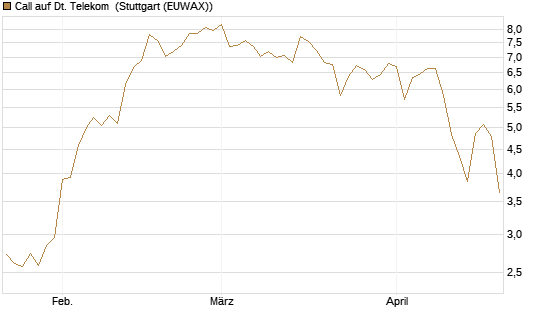 Call auf Dt. Telekom [Vontobel] Chart