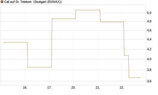 Call auf Dt. Telekom [Vontobel] Chart