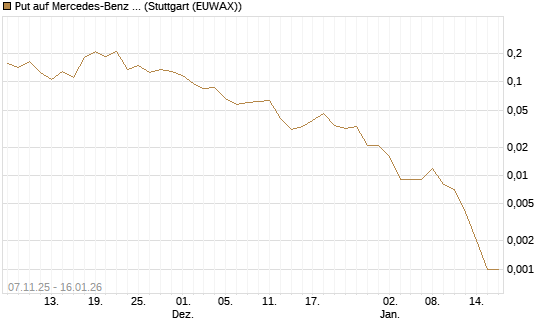 Put auf Mercedes-Benz Group [Vontobel] Chart