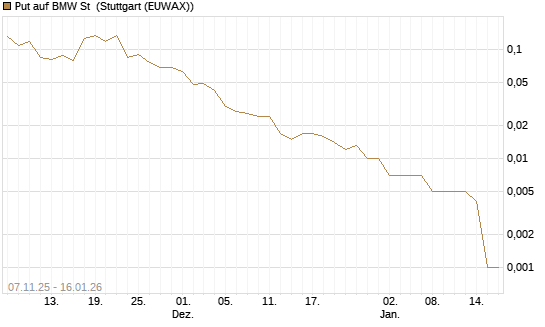 Put auf BMW St [Vontobel] Chart