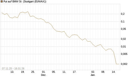 Put auf BMW St [Vontobel] Chart
