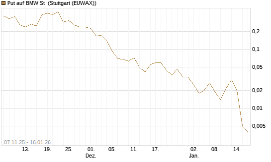 Put auf BMW St [Vontobel] Chart