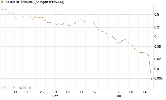 Put auf Dt. Telekom [Vontobel] Chart