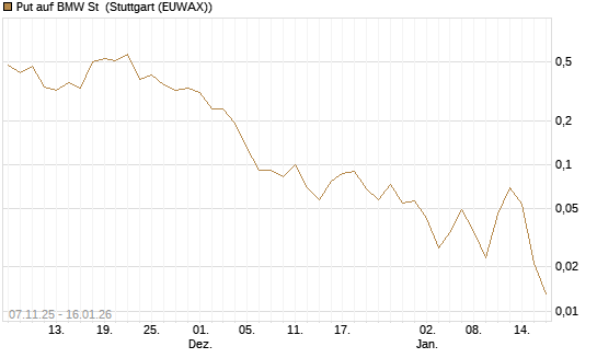 Put auf BMW St [Vontobel] Chart