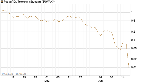 Put auf Dt. Telekom [Vontobel] Chart