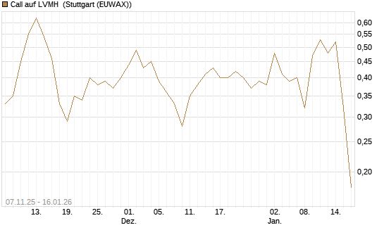 Call auf LVMH [Vontobel] Chart