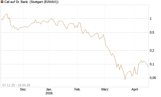 Call auf Dt. Bank [Vontobel] Chart