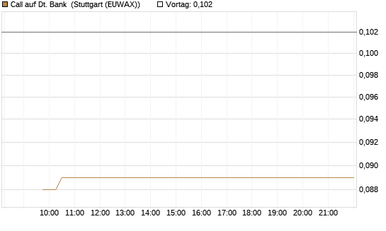 Call auf Dt. Bank [Vontobel] Chart