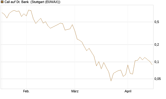 Call auf Dt. Bank [Vontobel] Chart