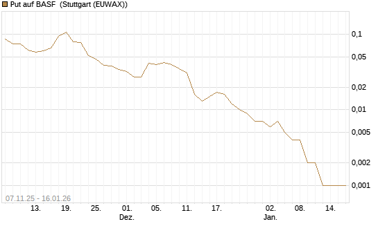 Put auf BASF [Vontobel] Chart
